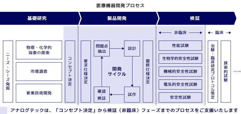 医療機器開発プロセス