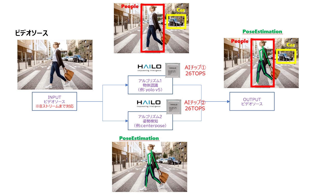 AT-Hailo8-MultiでのマルチAIアルゴリズム適用